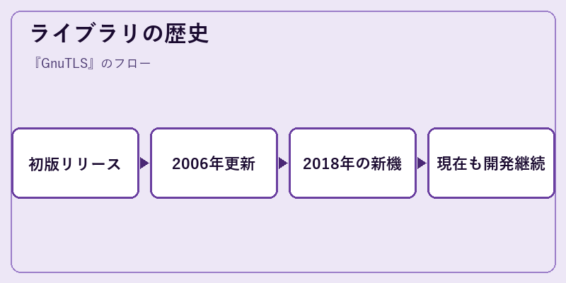 ライブラリの歴史