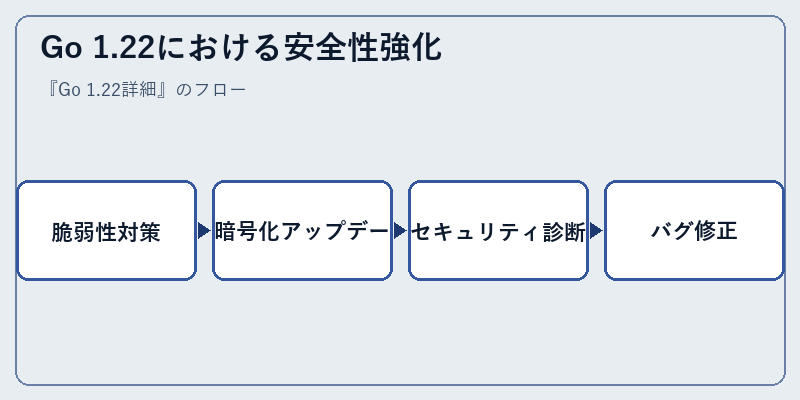 Go 1.22における安全性強化