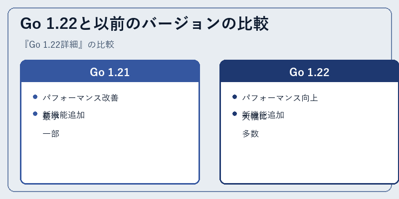 Go 1.22と以前のバージョンの比較