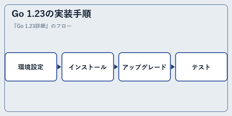 Go 1.23の実装手順