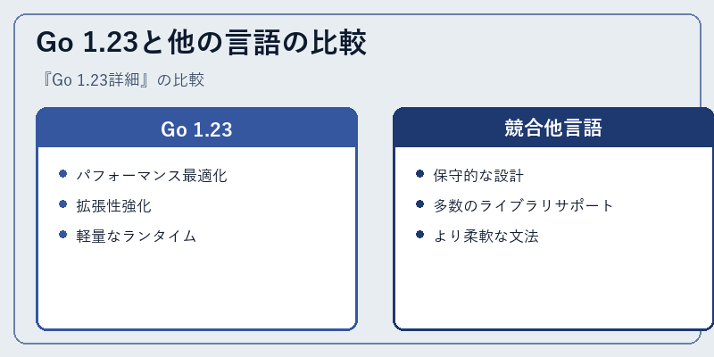 Go 1.23と他の言語の比較