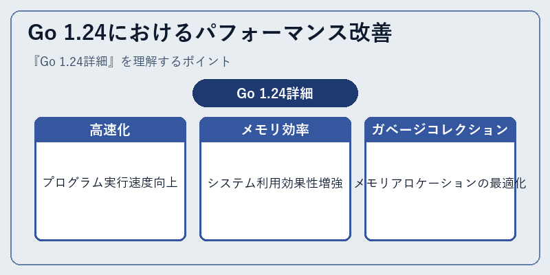 Go 1.24におけるパフォーマンス改善