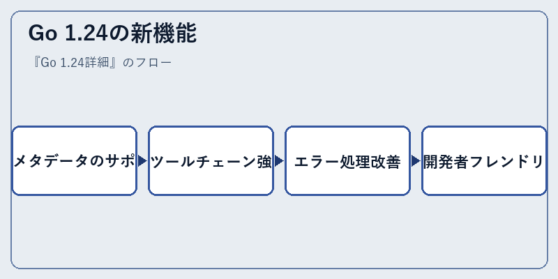 Go 1.24の新機能