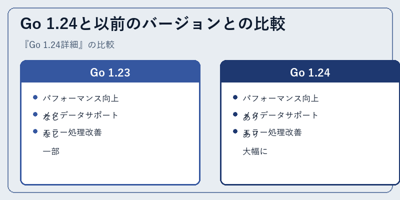 Go 1.24と以前のバージョンとの比較