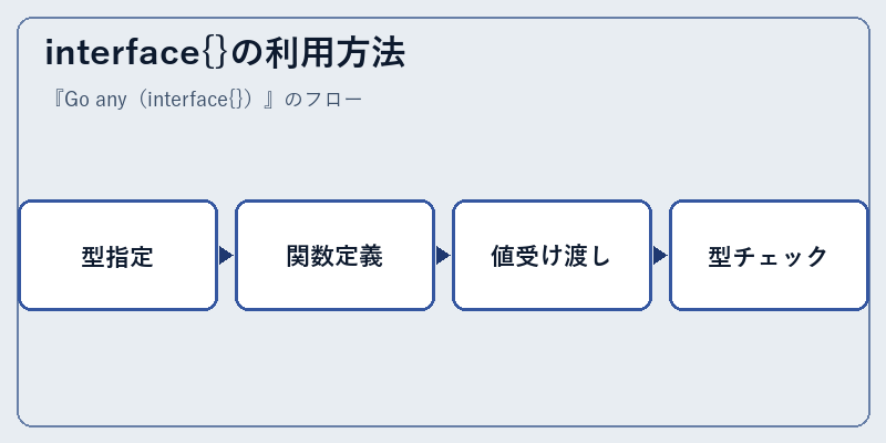 interface{}の利用方法