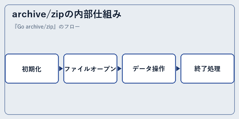 archive/zipの内部仕組み