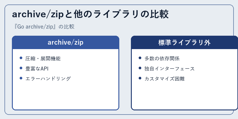 archive/zipと他のライブラリの比較