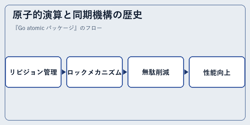 原子的演算と同期機構の歴史