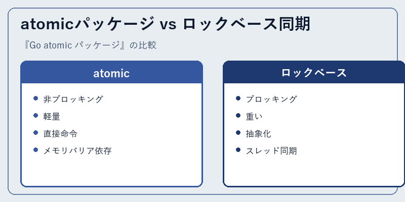 atomicパッケージ vs ロックベース同期
