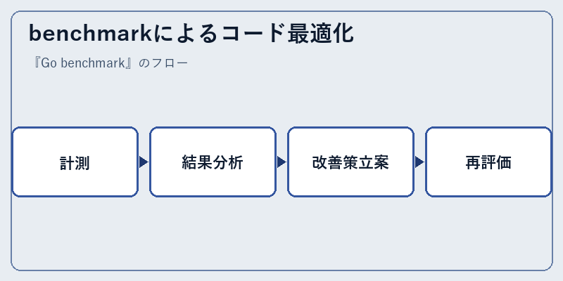 benchmarkによるコード最適化