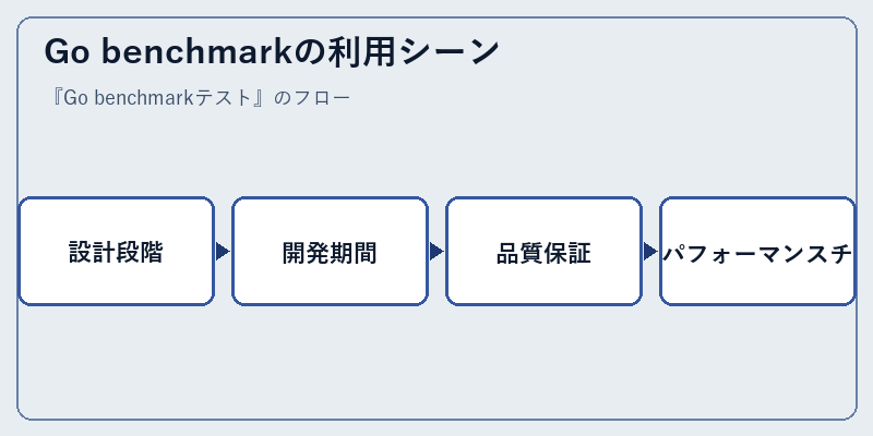 Go benchmarkの利用シーン