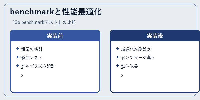 benchmarkと性能最適化
