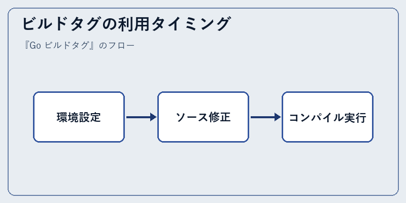 ビルドタグの利用タイミング