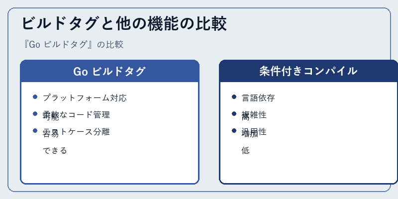 ビルドタグと他の機能の比較