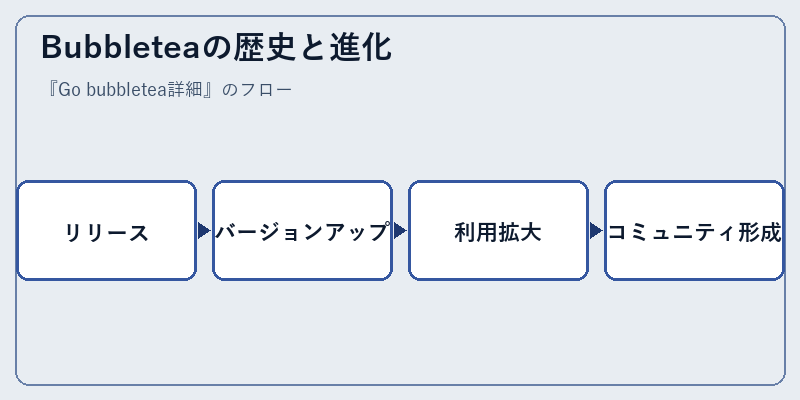 Bubbleteaの歴史と進化
