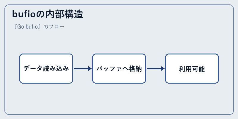 bufioの内部構造