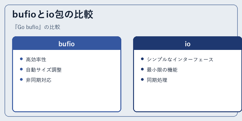 bufioとio包の比較