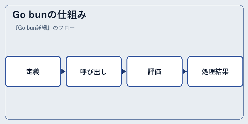 Go bunの仕組み