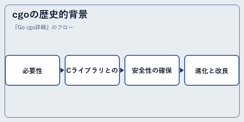cgoの歴史的背景