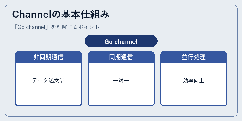 Channelの基本仕組み
