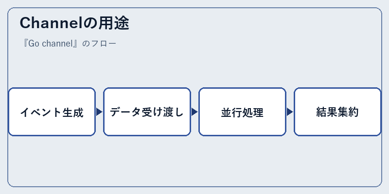 Channelの用途