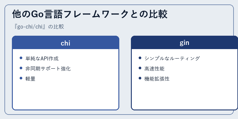 他のGo言語フレームワークとの比較
