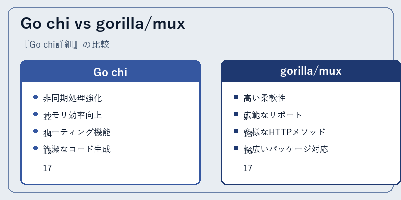Go chi vs gorilla/mux