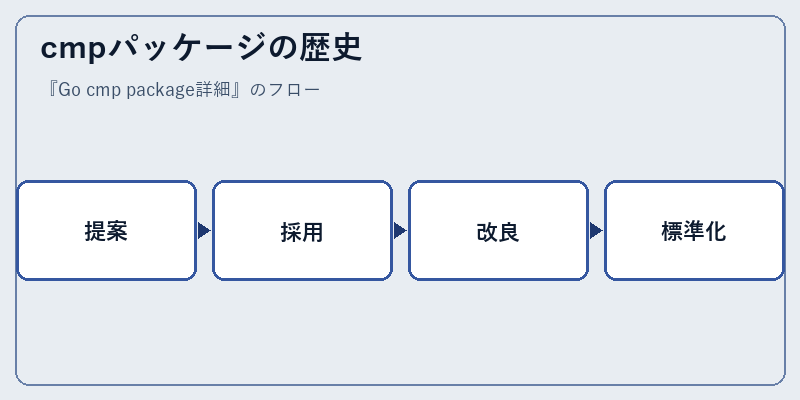 cmpパッケージの歴史