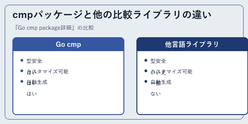 cmpパッケージと他の比較ライブラリの違い