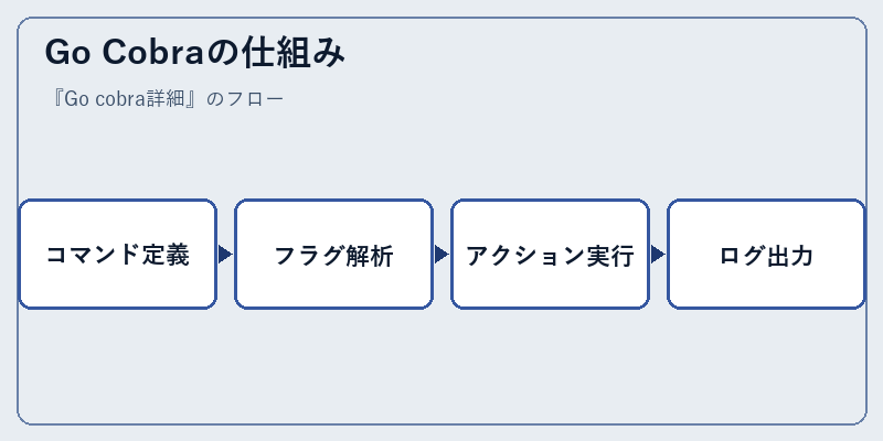 Go Cobraの仕組み
