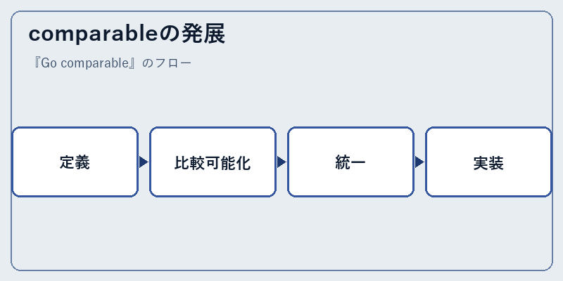comparableの発展