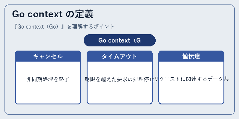 Go context の定義