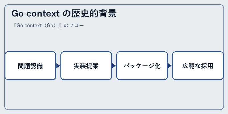 Go context の歴史的背景