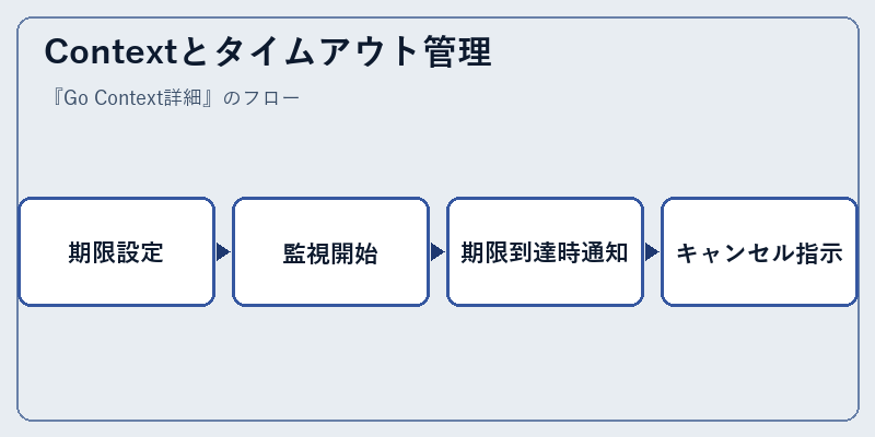 Contextとタイムアウト管理