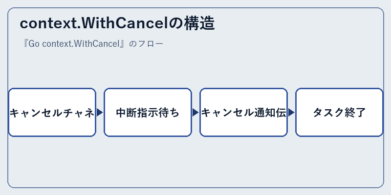 context.WithCancelの構造