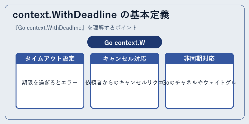 context.WithDeadline の基本定義