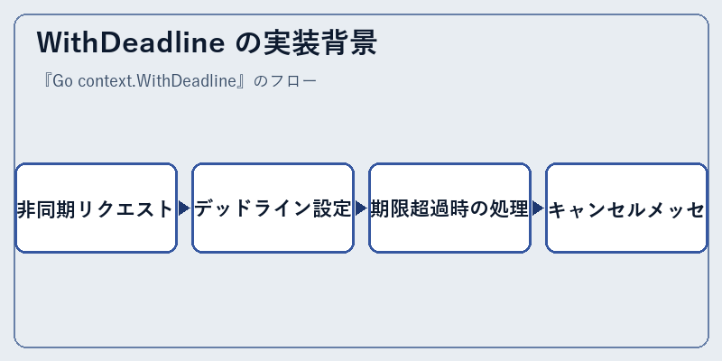 WithDeadline の実装背景
