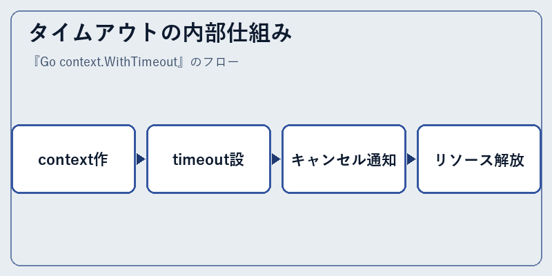 タイムアウトの内部仕組み