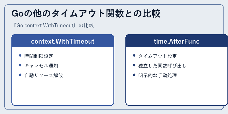 Goの他のタイムアウト関数との比較