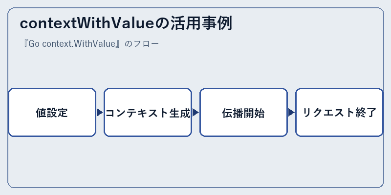 contextWithValueの活用事例