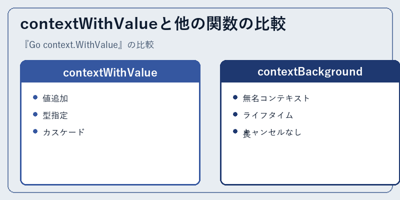 contextWithValueと他の関数の比較