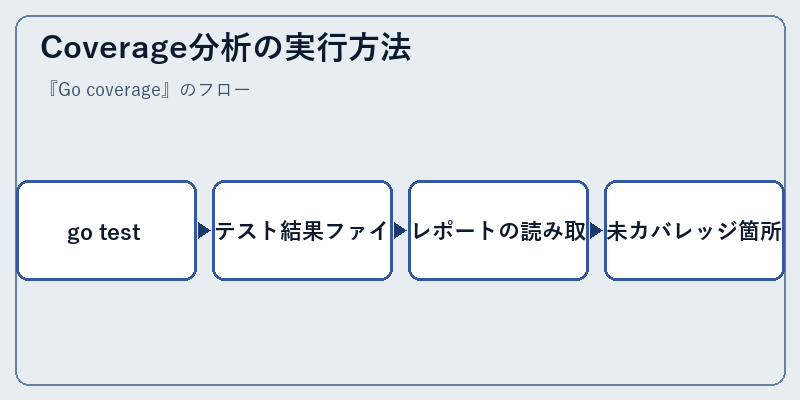 Coverage分析の実行方法
