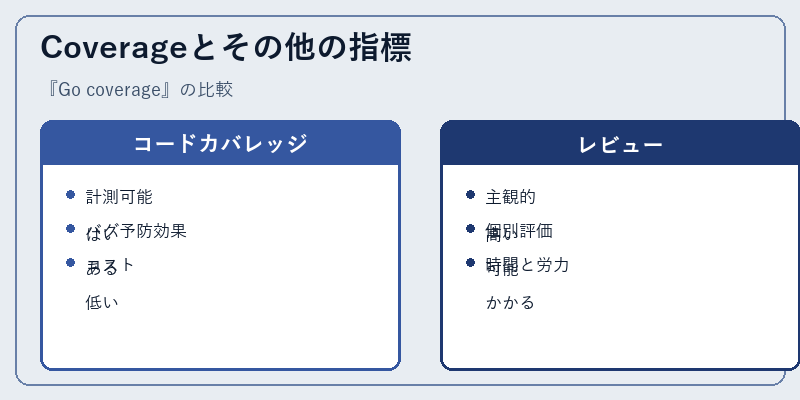 Coverageとその他の指標