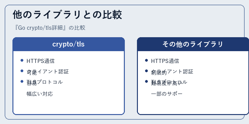 他のライブラリとの比較