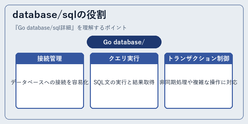 database/sqlの役割