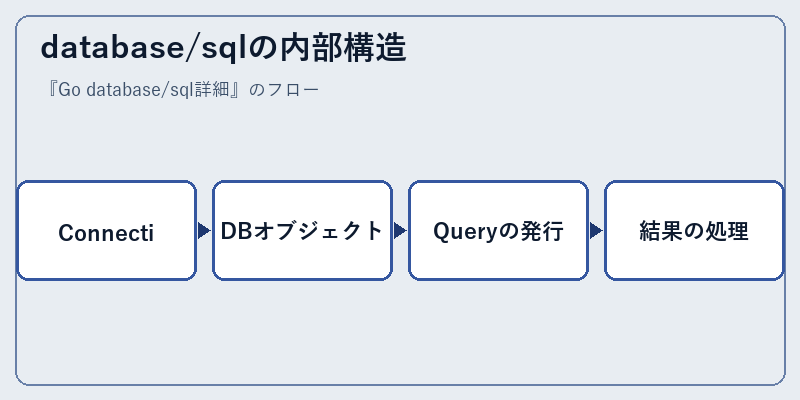 database/sqlの内部構造