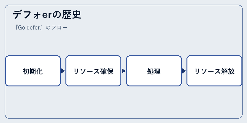 デフォerの歴史