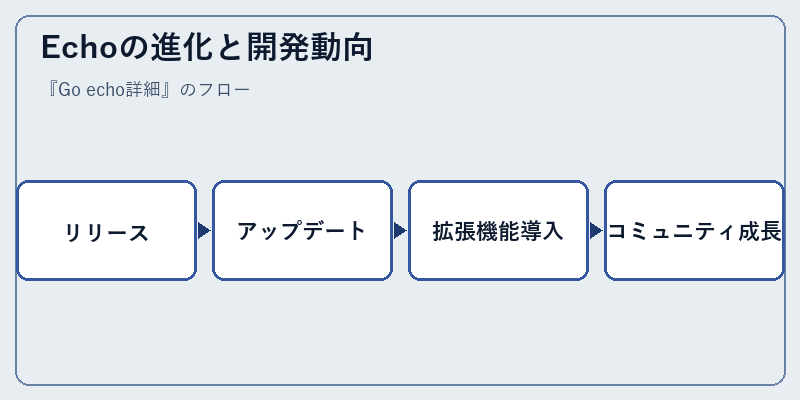 Echoの進化と開発動向