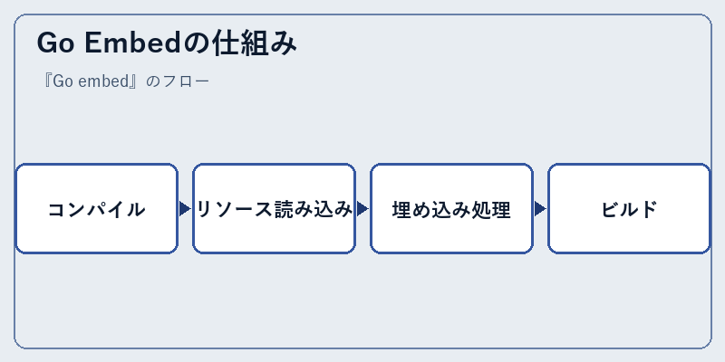 Go Embedの仕組み