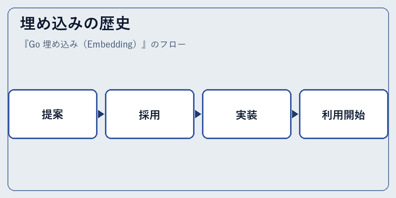 埋め込みの歴史